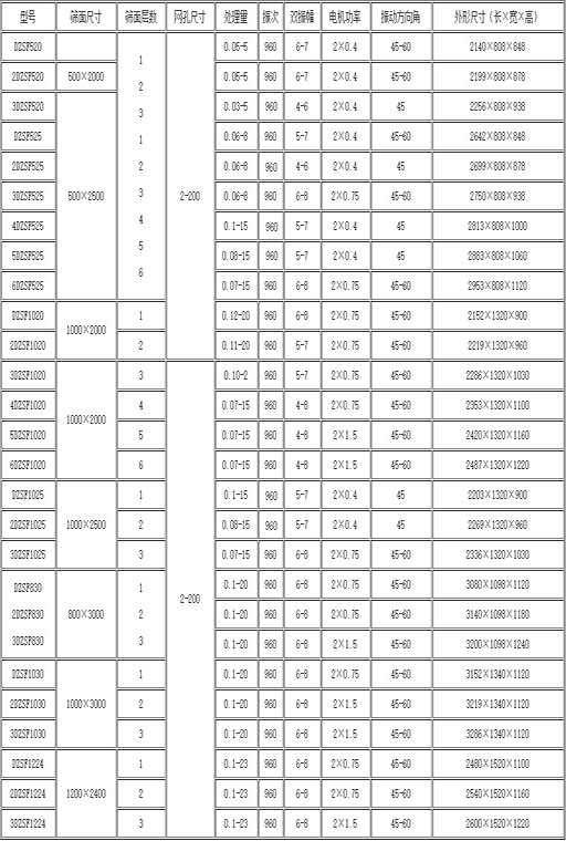 直線振動篩技術參數(shù)