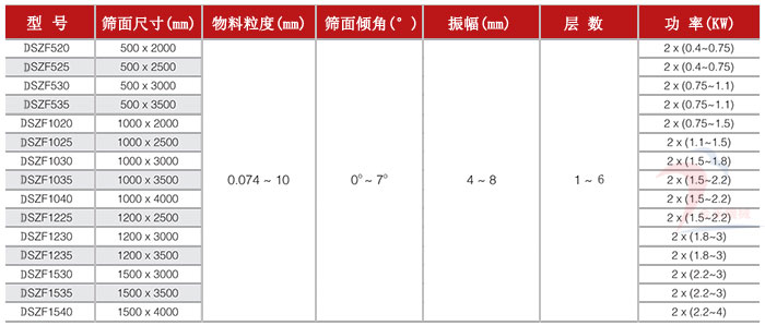 土豆篩選機技術(shù)參數(shù)